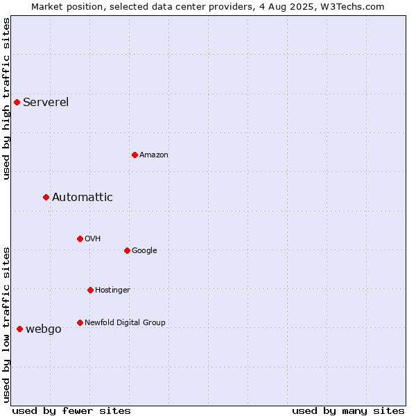 Market position of Automattic vs. webgo vs. Serverel