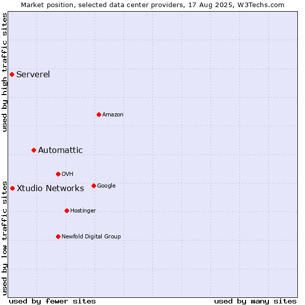 Market position of Automattic vs. Xtudio Networks vs. Serverel