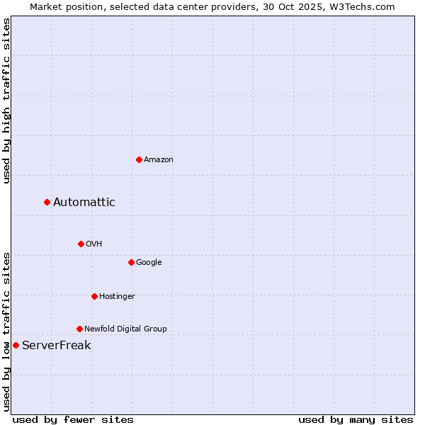 Market position of Automattic vs. ServerFreak