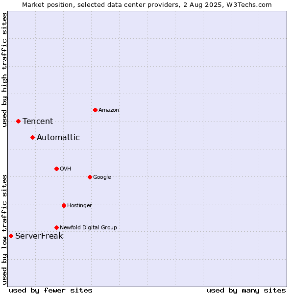 Market position of Automattic vs. Tencent vs. ServerFreak