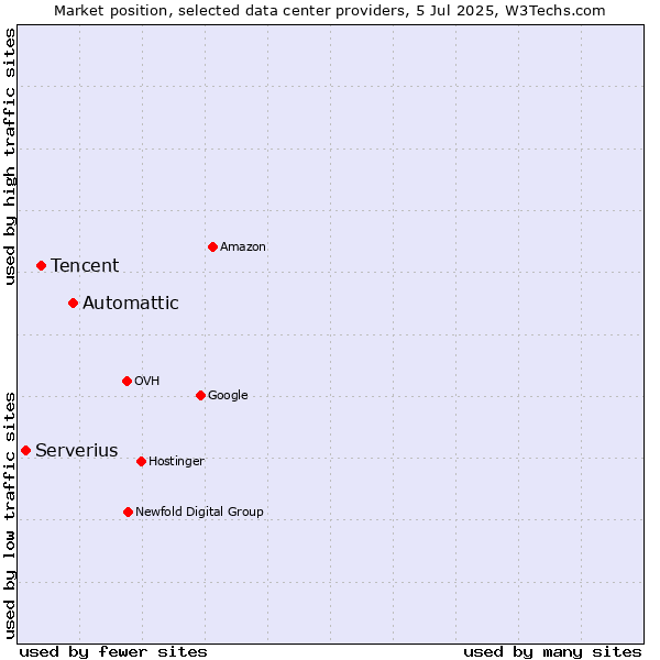 Market position of Automattic vs. Tencent vs. Serverius