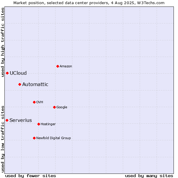 Market position of Automattic vs. UCloud vs. Serverius