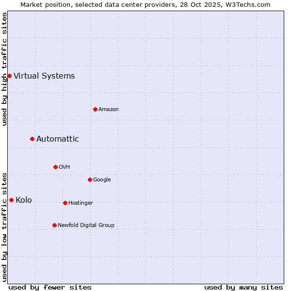 Market position of Automattic vs. Kolo vs. Virtual Systems