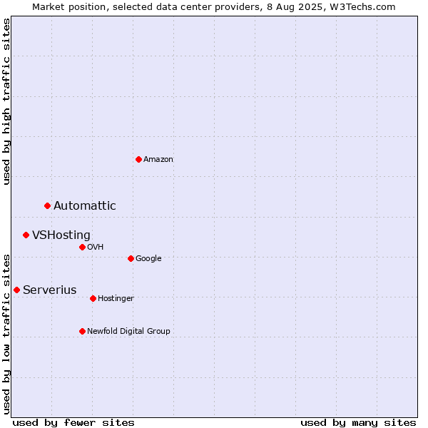 Market position of Automattic vs. VSHosting vs. Serverius