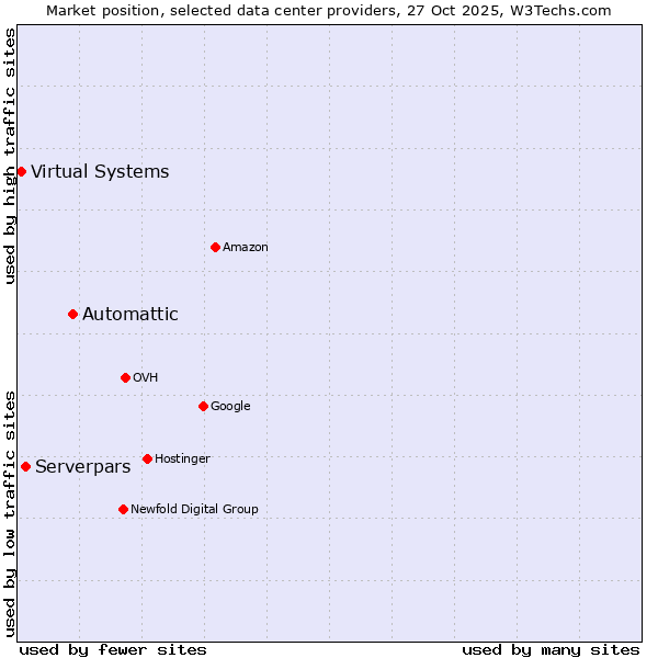 Market position of Automattic vs. Serverpars vs. Virtual Systems