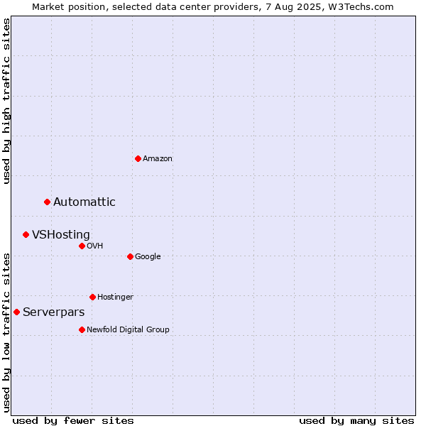 Market position of Automattic vs. VSHosting vs. Serverpars