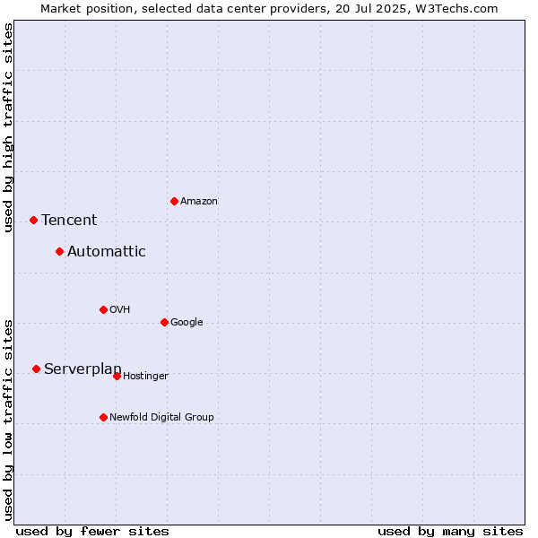 Market position of Automattic vs. Serverplan vs. Tencent