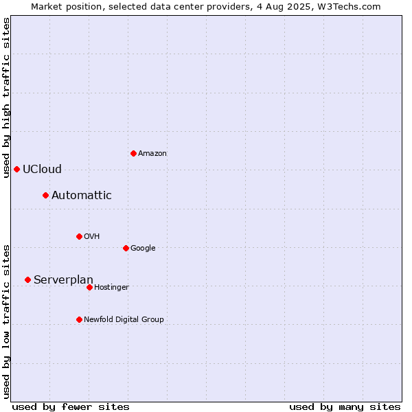 Market position of Automattic vs. Serverplan vs. UCloud