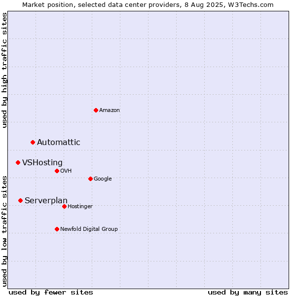 Market position of Automattic vs. Serverplan vs. VSHosting