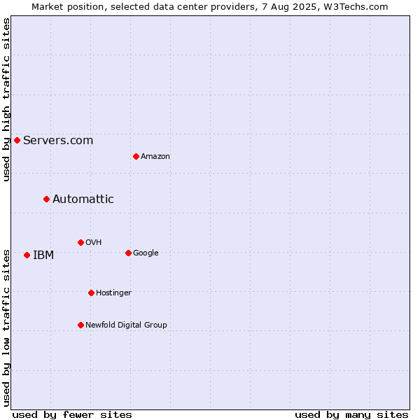 Market position of Automattic vs. IBM vs. Servers.com