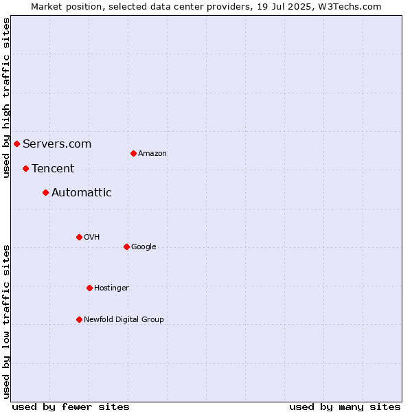 Market position of Automattic vs. Tencent vs. Servers.com