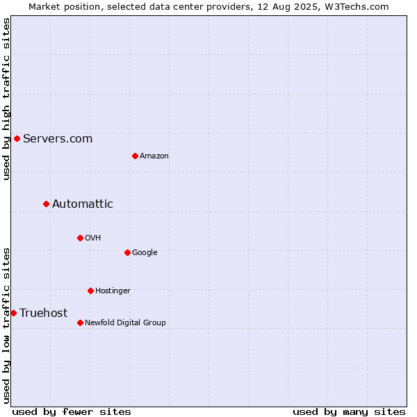 Market position of Automattic vs. Servers.com vs. Truehost