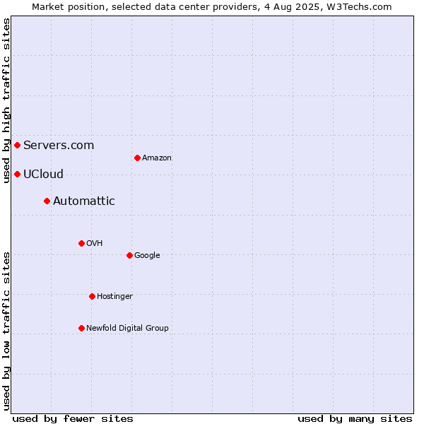 Market position of Automattic vs. Servers.com vs. UCloud