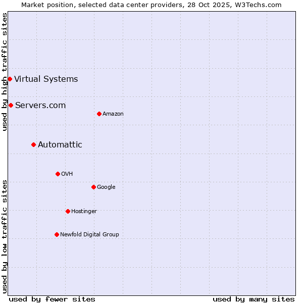 Market position of Automattic vs. Servers.com vs. Virtual Systems