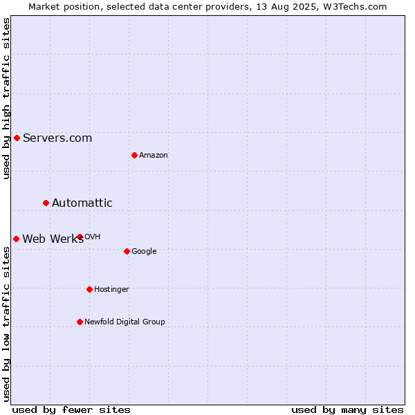 Market position of Automattic vs. Servers.com vs. Web Werks