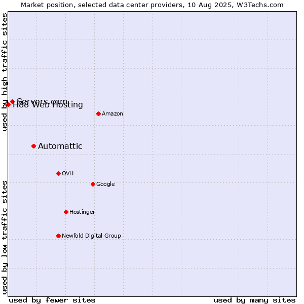 Market position of Automattic vs. Servers.com vs. H88 Web Hosting