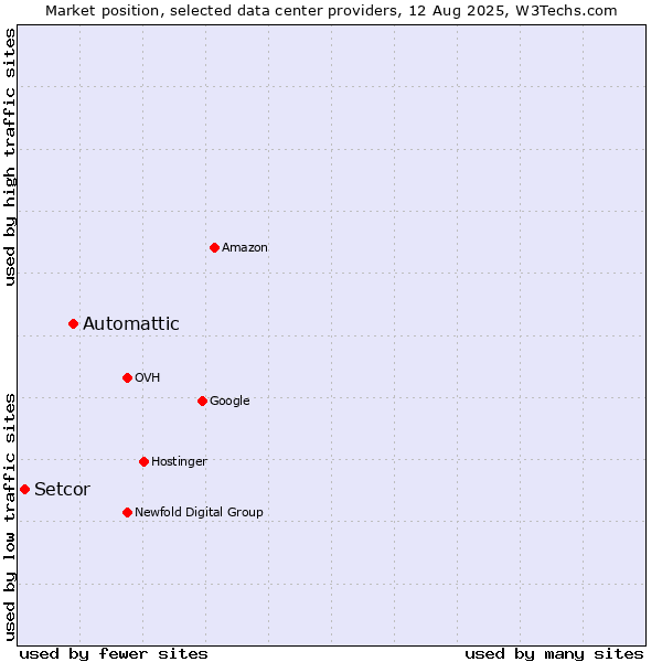 Market position of Automattic vs. Setcor
