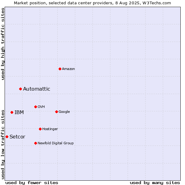 Market position of Automattic vs. IBM vs. Setcor