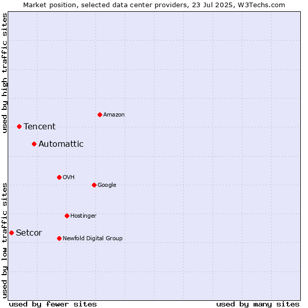 Market position of Automattic vs. Tencent vs. Setcor