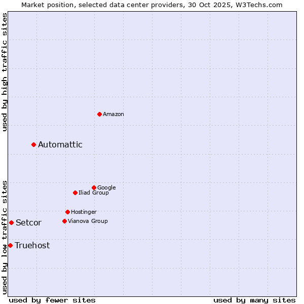 Market position of Automattic vs. Setcor vs. Truehost