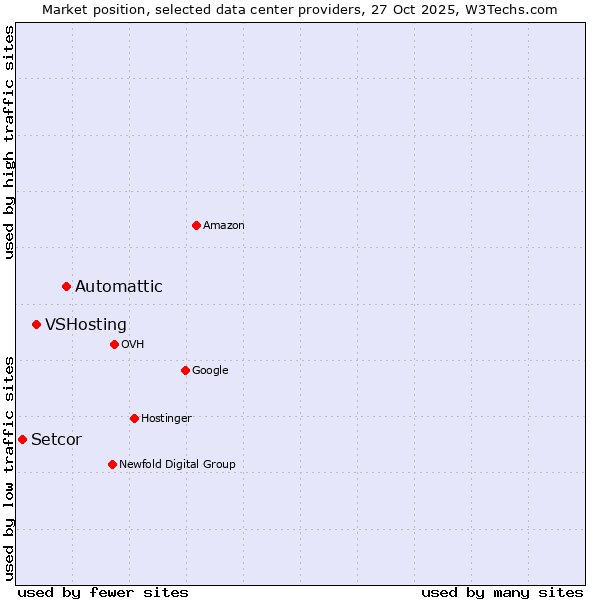 Market position of Automattic vs. VSHosting vs. Setcor