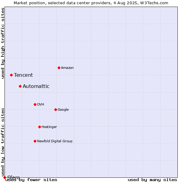 Market position of Automattic vs. Tencent vs. Sfera