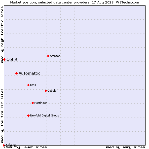 Market position of Automattic vs. Opti9 vs. Sfera