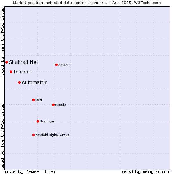 Market position of Automattic vs. Tencent vs. Shahrad Net