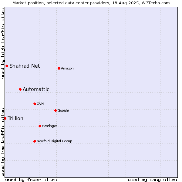 Market position of Automattic vs. Shahrad Net vs. Trillion