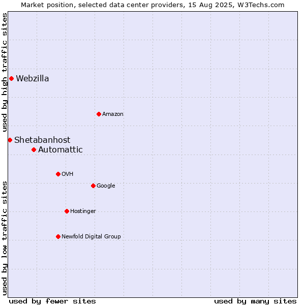 Market position of Automattic vs. Webzilla vs. Shetabanhost