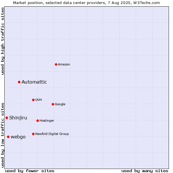 Market position of Automattic vs. webgo vs. Shinjiru