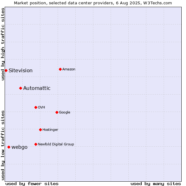 Market position of Automattic vs. webgo vs. Sitevision