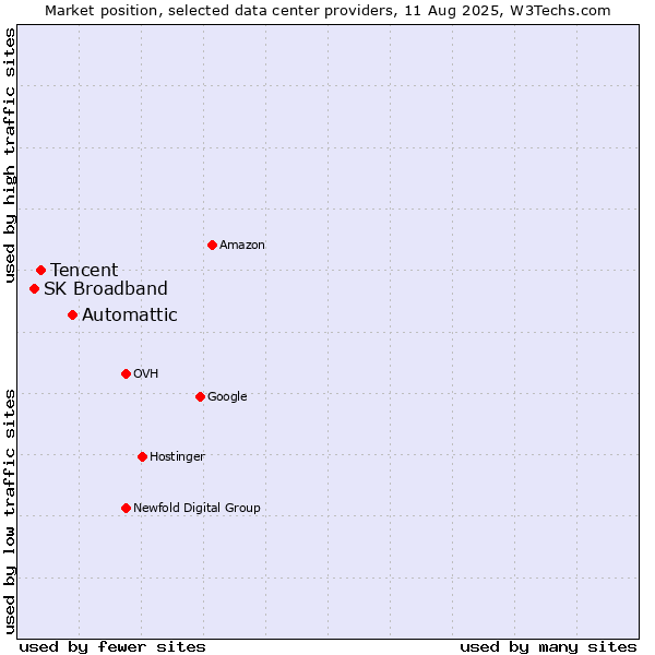 Market position of Automattic vs. Tencent vs. SK Broadband