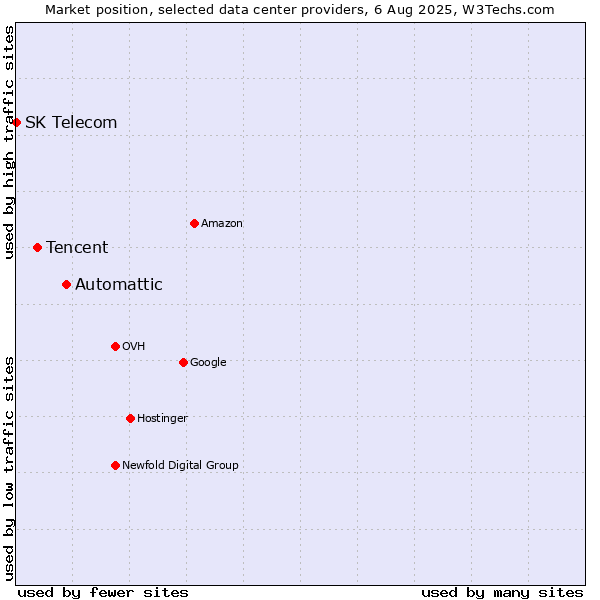 Market position of Automattic vs. Tencent vs. SK Telecom