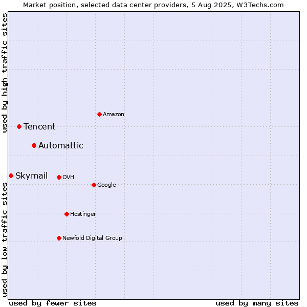 Market position of Automattic vs. Tencent vs. Skymail