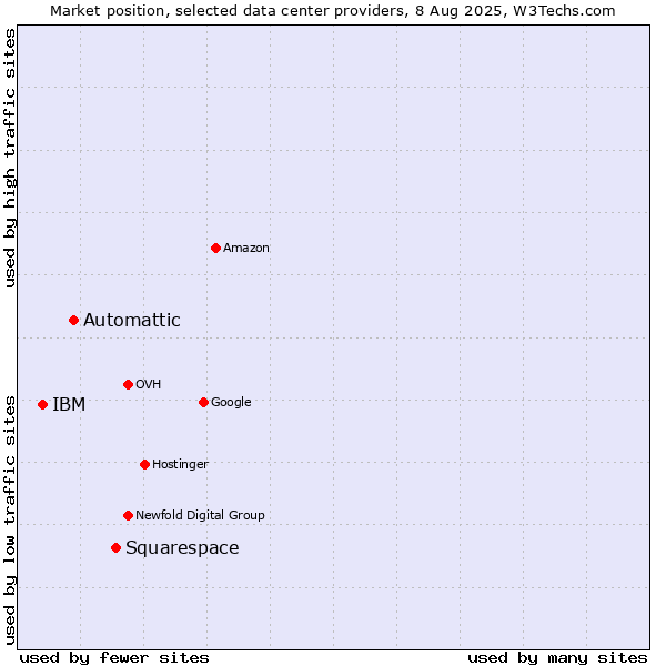 Market position of Squarespace vs. Automattic vs. IBM