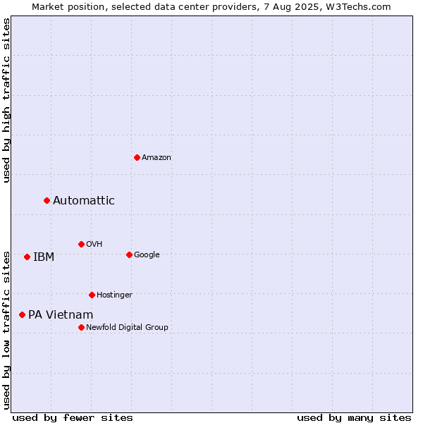 Market position of Automattic vs. IBM vs. PA Vietnam