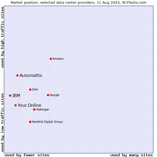 Market position of Automattic vs. Your.Online vs. IBM