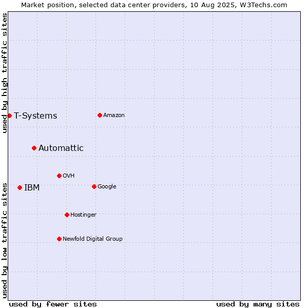 Market position of Automattic vs. IBM vs. T-Systems