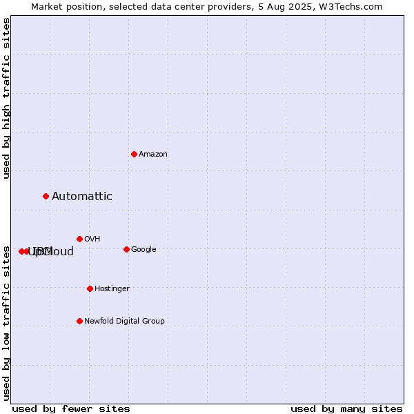 Market position of Automattic vs. IBM vs. UpCloud