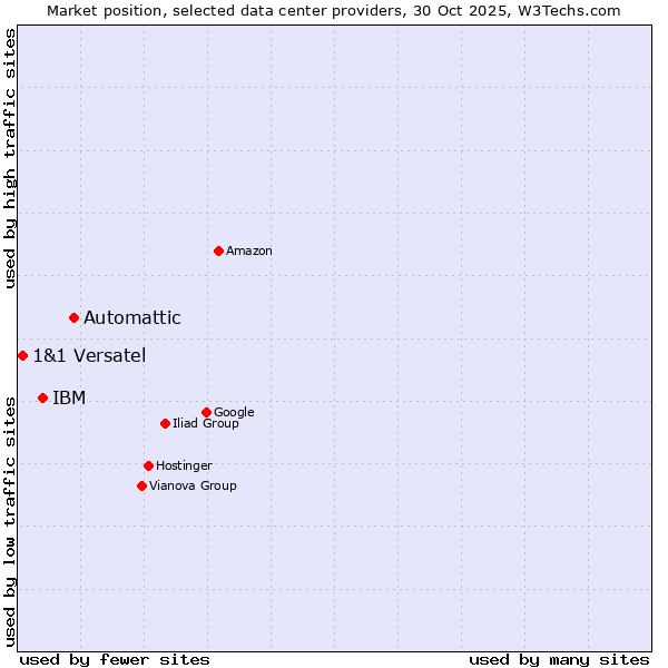 Market position of Automattic vs. IBM vs. 1&1 Versatel