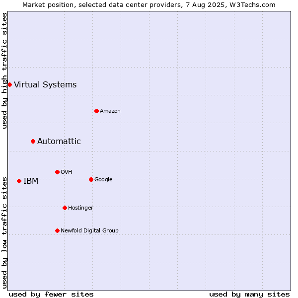 Market position of Automattic vs. IBM vs. Virtual Systems