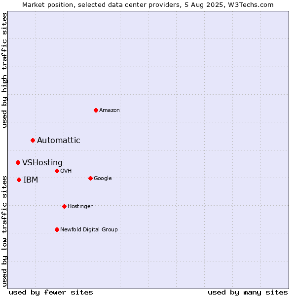 Market position of Automattic vs. IBM vs. VSHosting