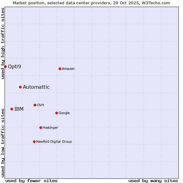 Market position of Automattic vs. IBM vs. Opti9