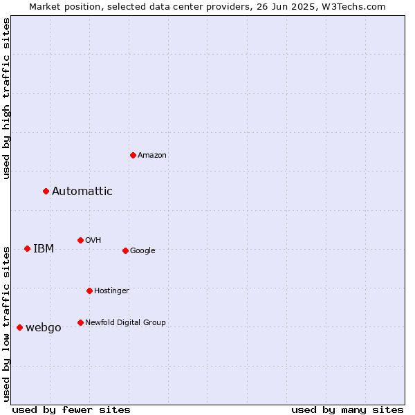 Market position of Automattic vs. IBM vs. webgo