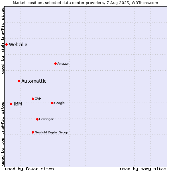Market position of Automattic vs. IBM vs. Webzilla