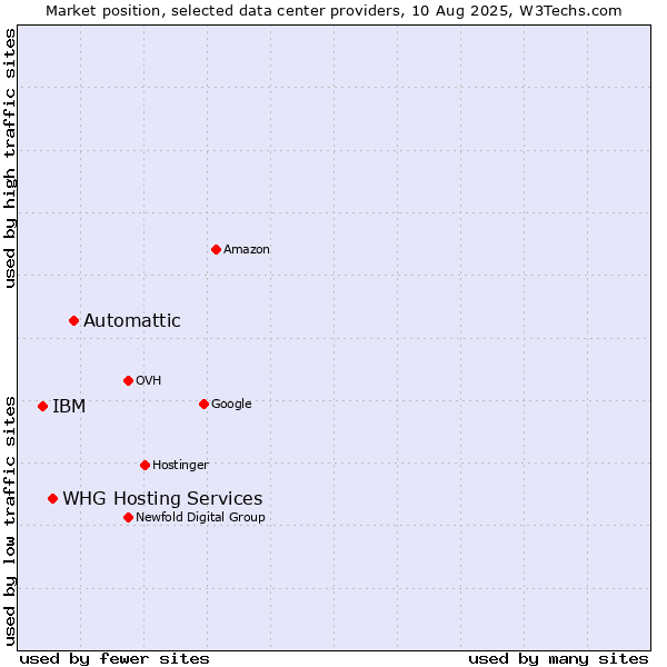 Market position of Automattic vs. WHG Hosting Services vs. IBM
