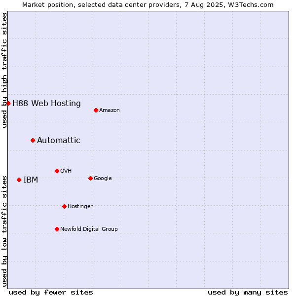 Market position of Automattic vs. IBM vs. H88 Web Hosting