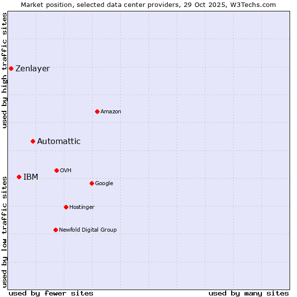 Market position of Automattic vs. IBM vs. Zenlayer