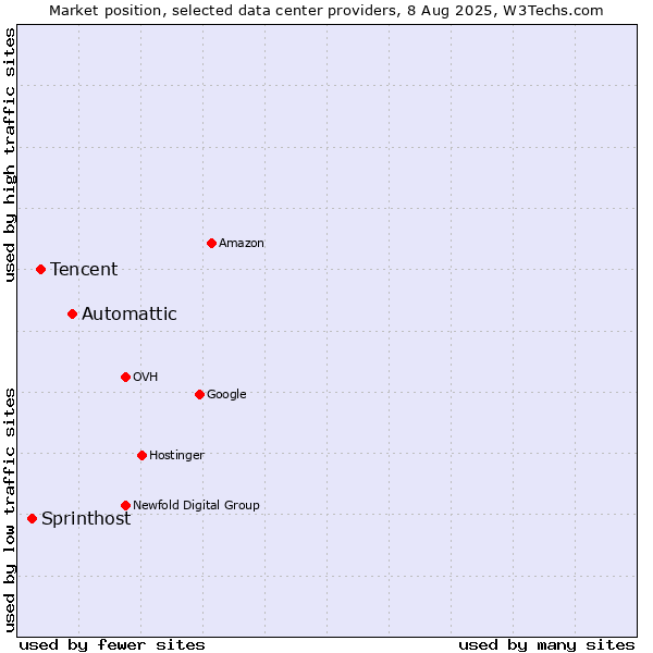 Market position of Automattic vs. Tencent vs. Sprinthost